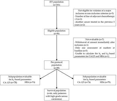 HE4 and CA-125 kinetics to predict outcome in patients with recurrent epithelial ovarian carcinoma: the META4 clinical trial